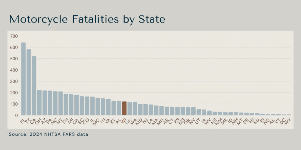 Motorcycle Accidents in Wisconsin: What the Numbers Tell Us 5 No one ever finds life worth living—one has to make it worth living. Medium Banner US Landscape 1